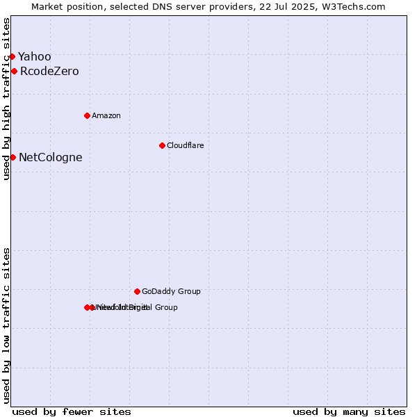 Market position of RcodeZero vs. NetCologne vs. Yahoo