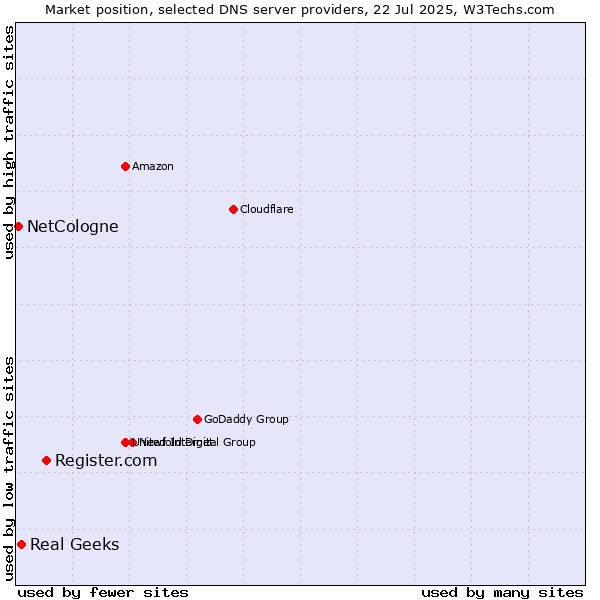 Market position of Register.com vs. Real Geeks vs. NetCologne