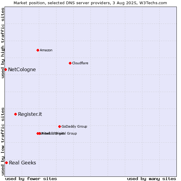 Market position of Register.it vs. Real Geeks vs. NetCologne