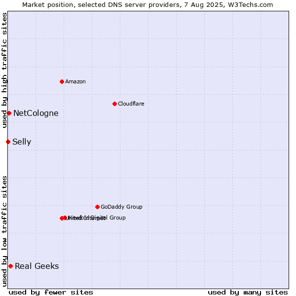 Market position of Real Geeks vs. NetCologne vs. Selly