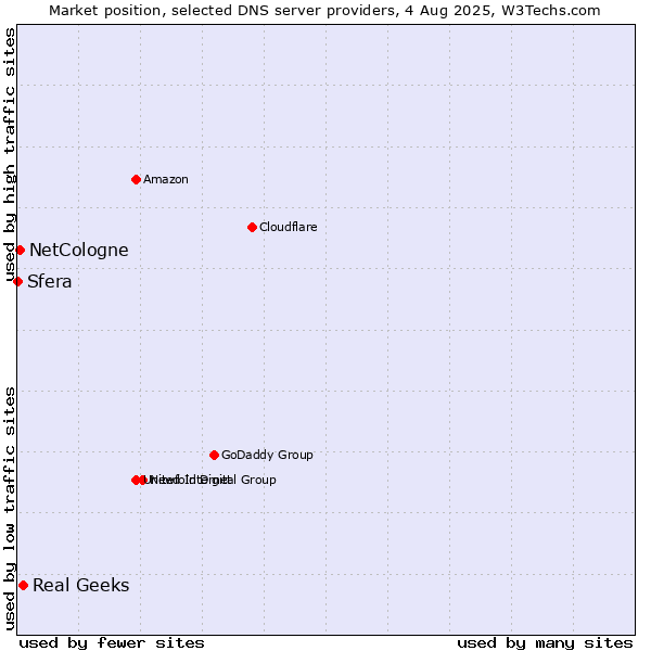 Market position of Real Geeks vs. NetCologne vs. Sfera