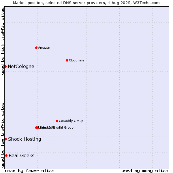 Market position of Real Geeks vs. Shock Hosting vs. NetCologne
