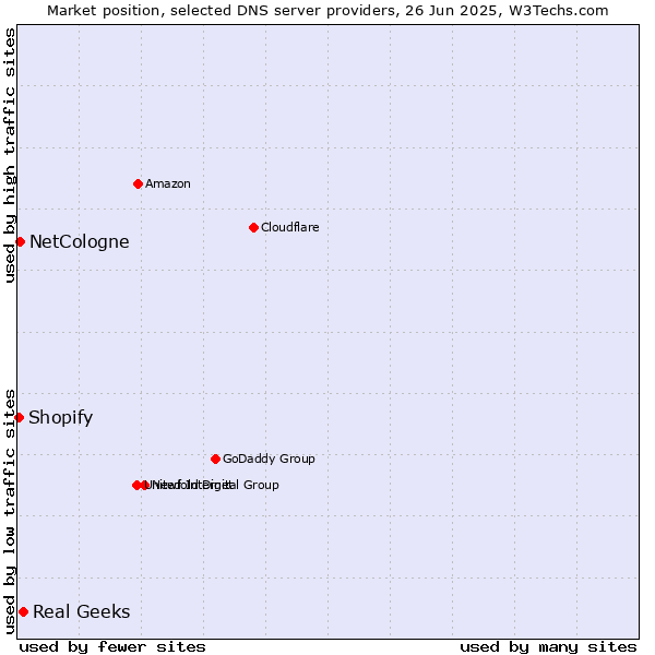 Market position of Real Geeks vs. NetCologne vs. Shopify