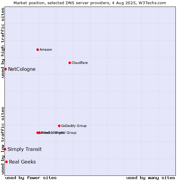 Market position of Real Geeks vs. NetCologne vs. Simply Transit