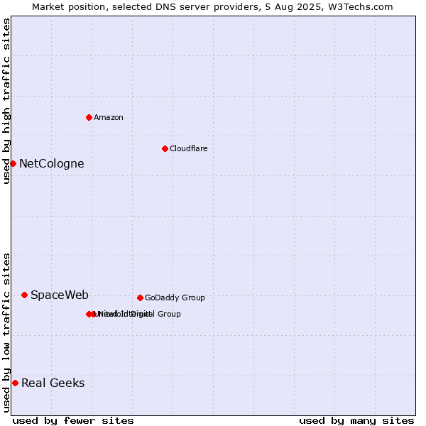 Market position of SpaceWeb vs. Real Geeks vs. NetCologne