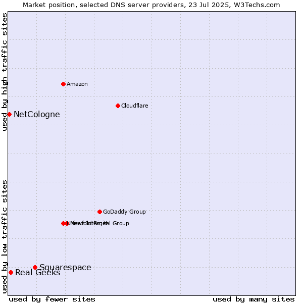 Market position of Squarespace vs. Real Geeks vs. NetCologne