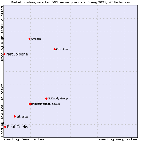 Market position of Strato vs. Real Geeks vs. NetCologne