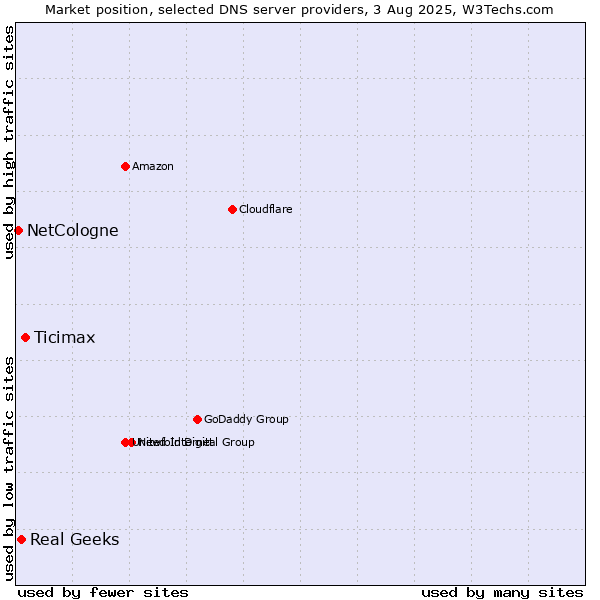 Market position of Ticimax vs. Real Geeks vs. NetCologne