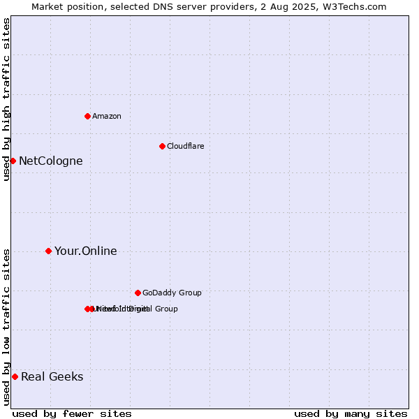 Market position of Your.Online vs. Real Geeks vs. NetCologne