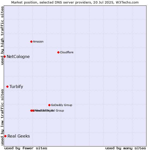 Market position of Turbify vs. Real Geeks vs. NetCologne