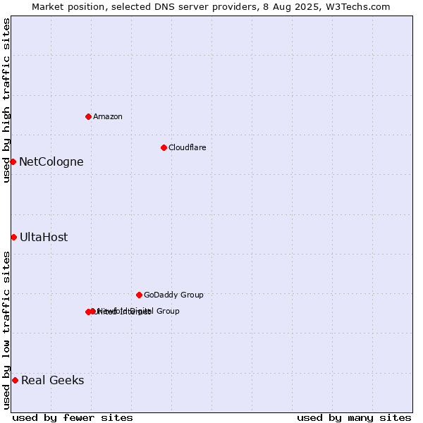 Market position of Real Geeks vs. UltaHost vs. NetCologne