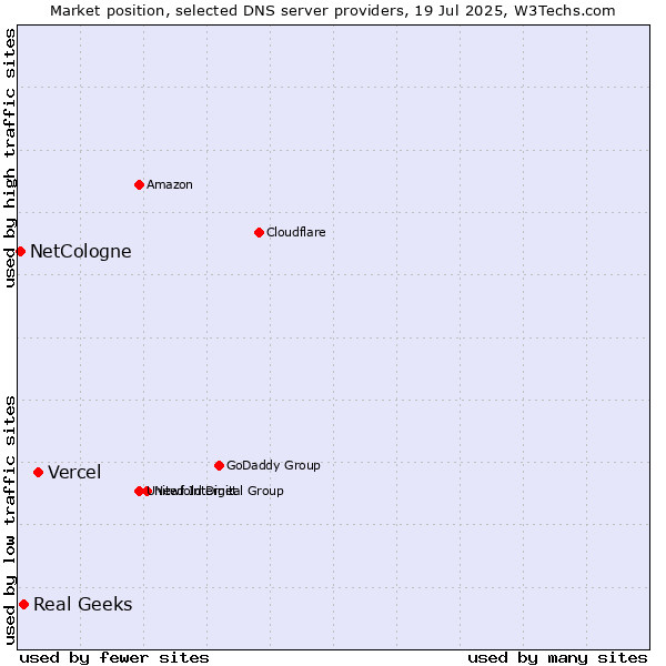 Market position of Vercel vs. Real Geeks vs. NetCologne