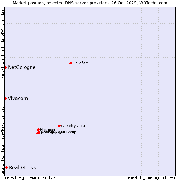 Market position of Real Geeks vs. NetCologne vs. Vivacom