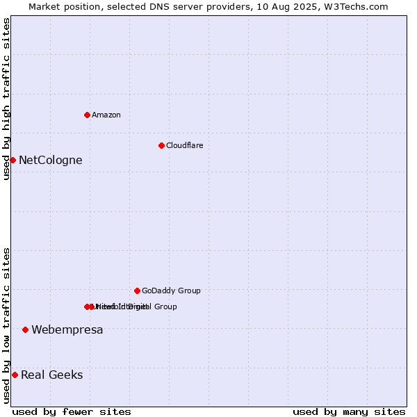 Market position of Webempresa vs. Real Geeks vs. NetCologne