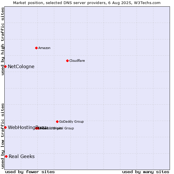 Market position of Real Geeks vs. NetCologne vs. WebHostingBuzz