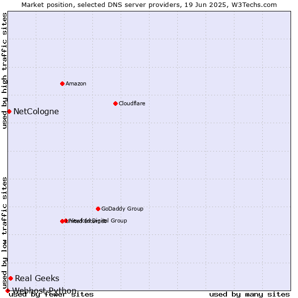 Market position of Real Geeks vs. NetCologne vs. Webhost Python
