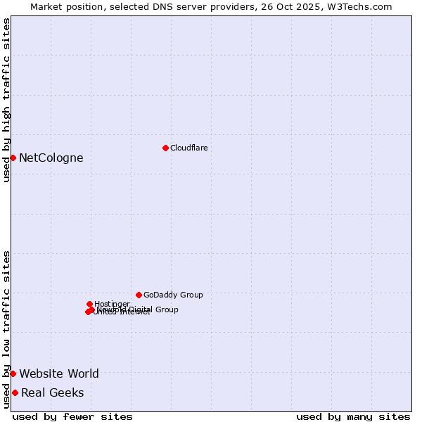 Market position of Real Geeks vs. NetCologne vs. Website World