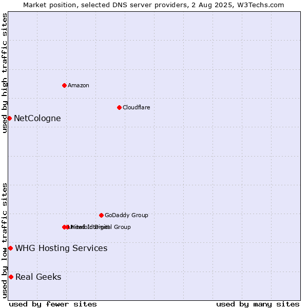 Market position of Real Geeks vs. NetCologne vs. WHG Hosting Services