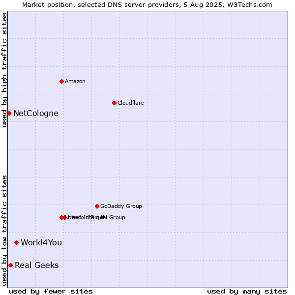 Market position of World4You vs. Real Geeks vs. NetCologne