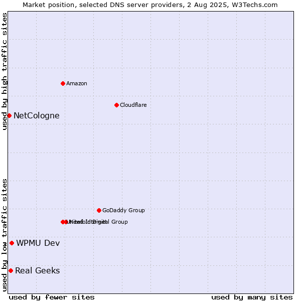 Market position of WPMU Dev vs. Real Geeks vs. NetCologne