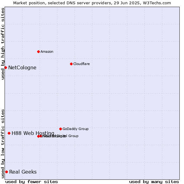 Market position of H88 Web Hosting vs. Real Geeks vs. NetCologne