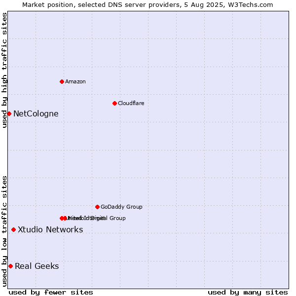 Market position of Xtudio Networks vs. Real Geeks vs. NetCologne