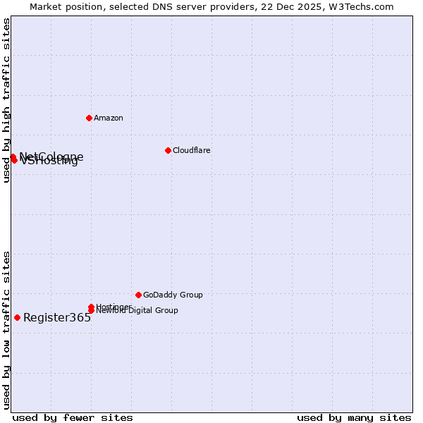 Market position of Register365 vs. VSHosting vs. NetCologne