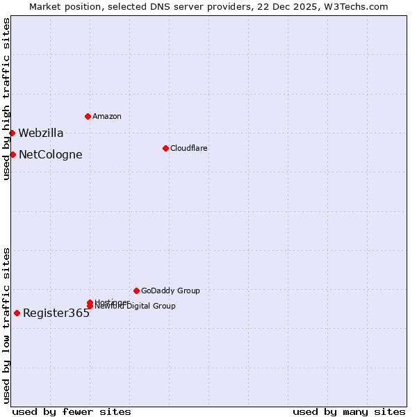 Market position of Register365 vs. NetCologne vs. Webzilla