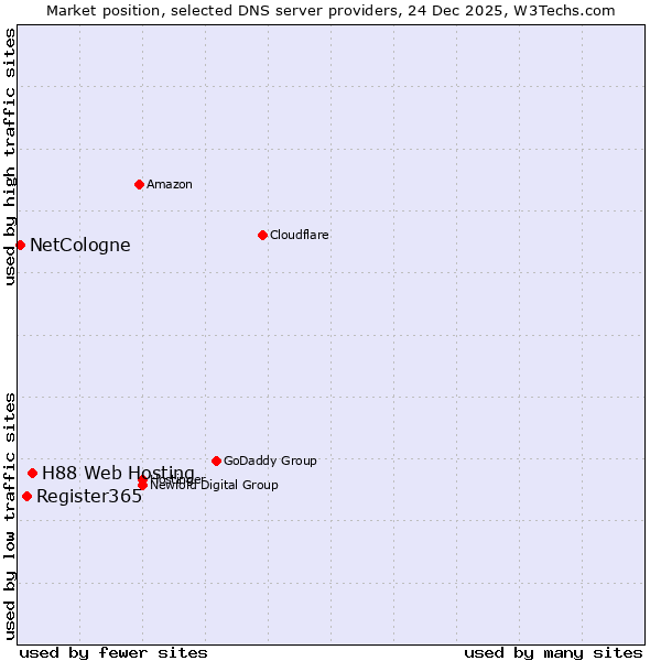 Market position of H88 Web Hosting vs. Register365 vs. NetCologne
