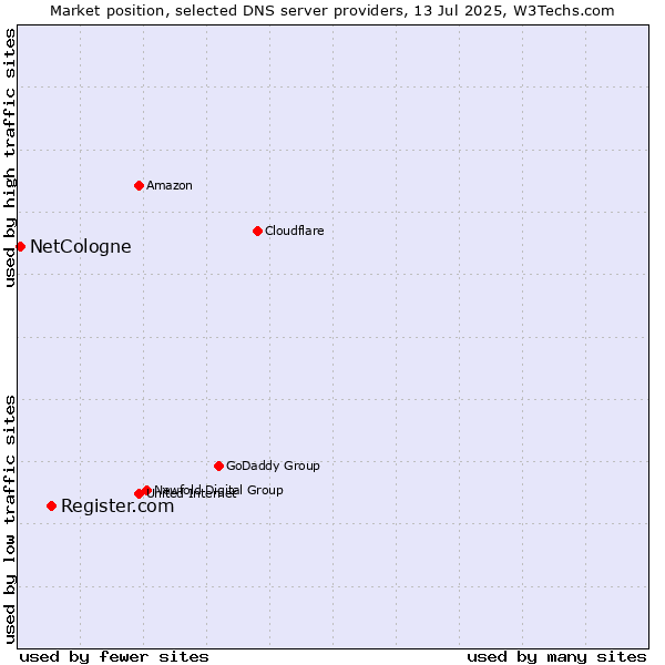 Market position of Register.com vs. NetCologne