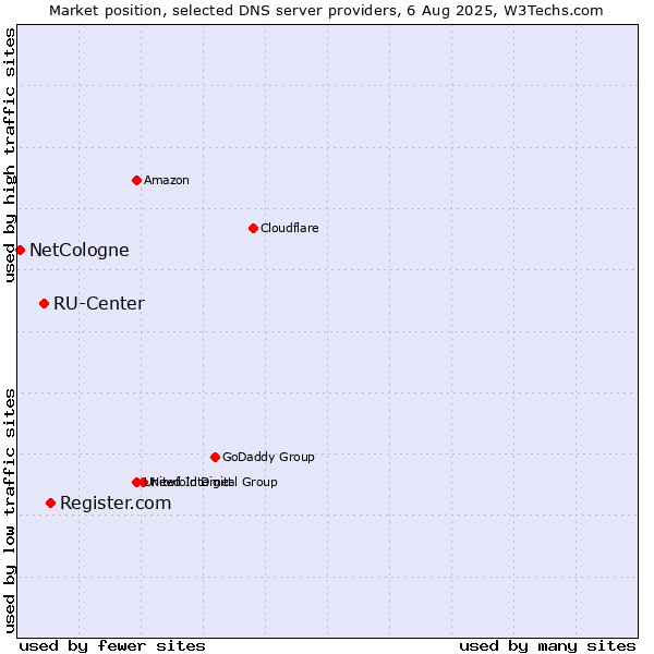 Market position of Register.com vs. RU-Center vs. NetCologne
