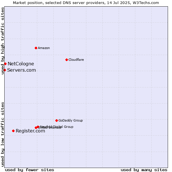 Market position of Register.com vs. NetCologne vs. Servers.com