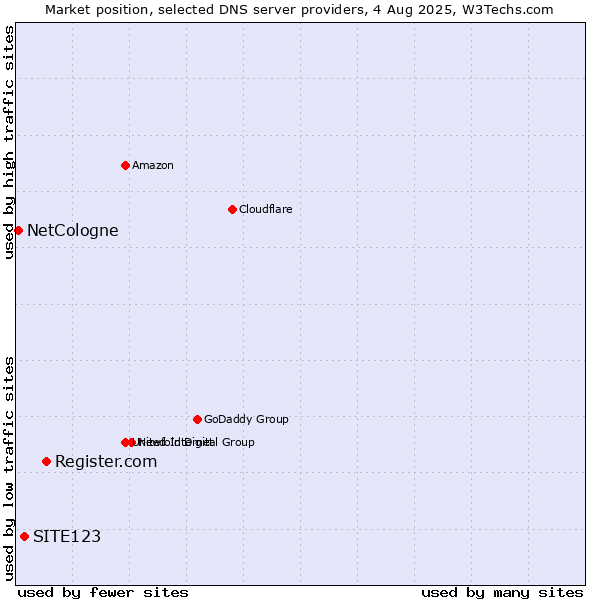 Market position of Register.com vs. SITE123 vs. NetCologne