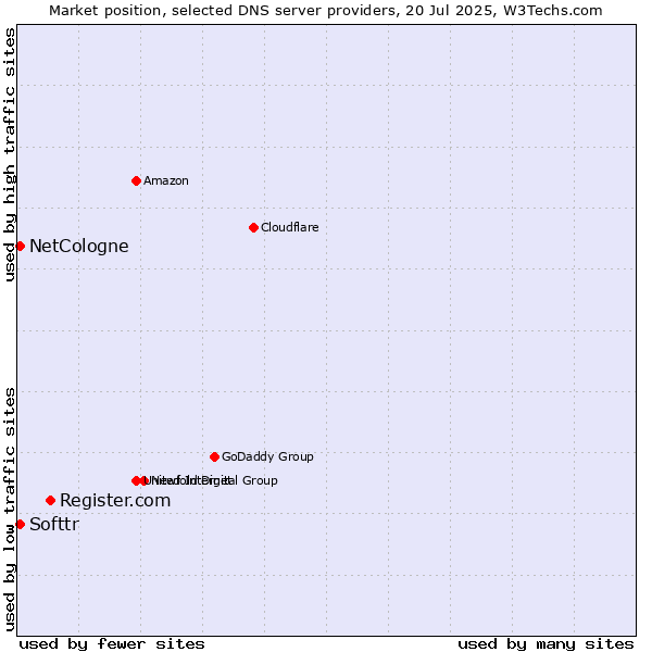 Market position of Register.com vs. Softtr vs. NetCologne