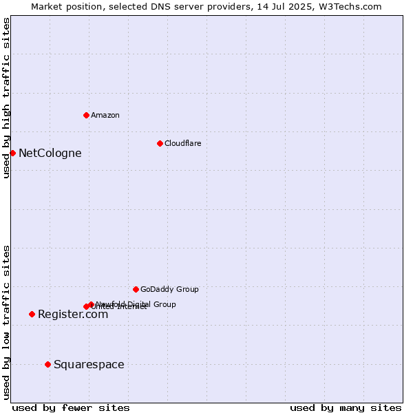 Market position of Squarespace vs. Register.com vs. NetCologne