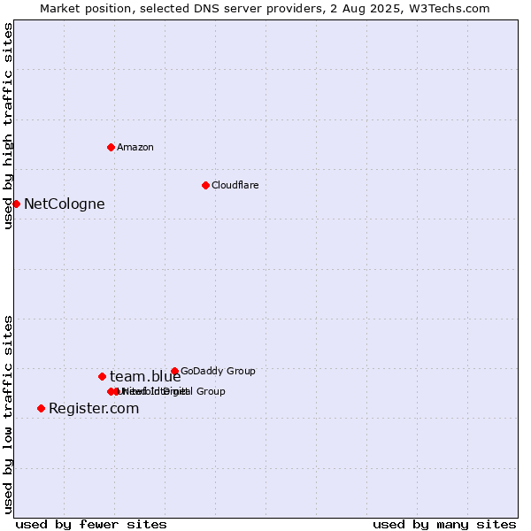Market position of team.blue vs. Register.com vs. NetCologne