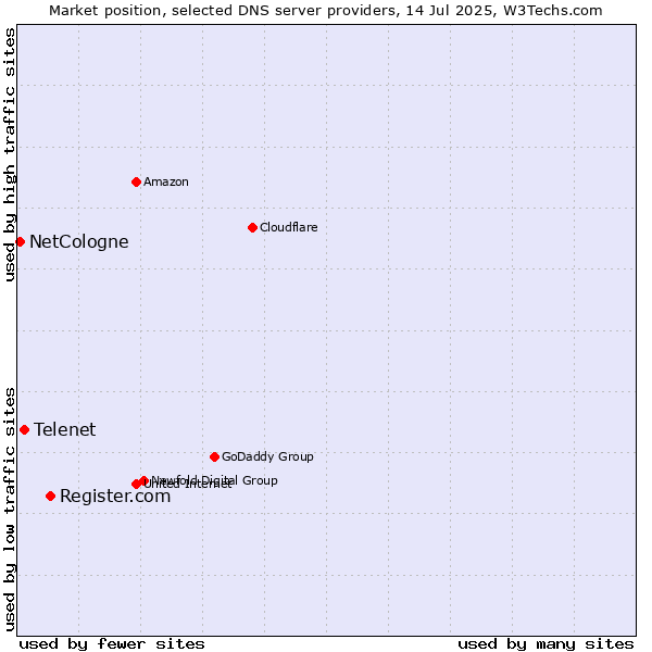 Market position of Register.com vs. Telenet vs. NetCologne