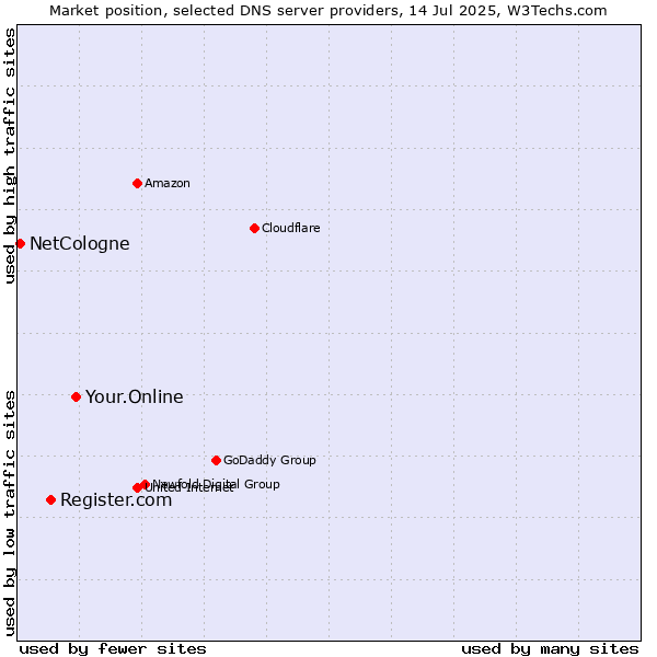 Market position of Your.Online vs. Register.com vs. NetCologne