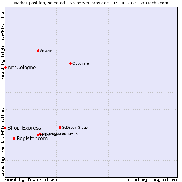 Market position of Register.com vs. NetCologne vs. Shop-Express