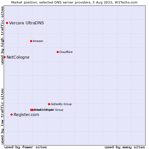 Market position of Register.com vs. Vercara UltraDNS vs. NetCologne