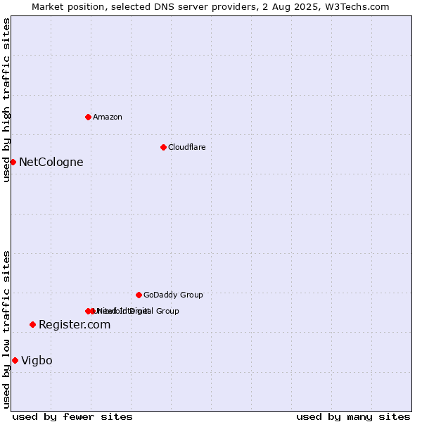 Market position of Register.com vs. Vigbo vs. NetCologne