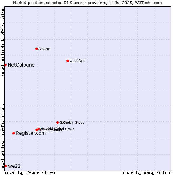 Market position of Register.com vs. we22 vs. NetCologne