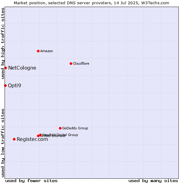 Market position of Register.com vs. NetCologne vs. Opti9