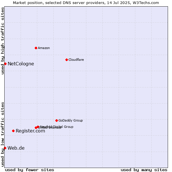 Market position of Register.com vs. NetCologne vs. Web.de