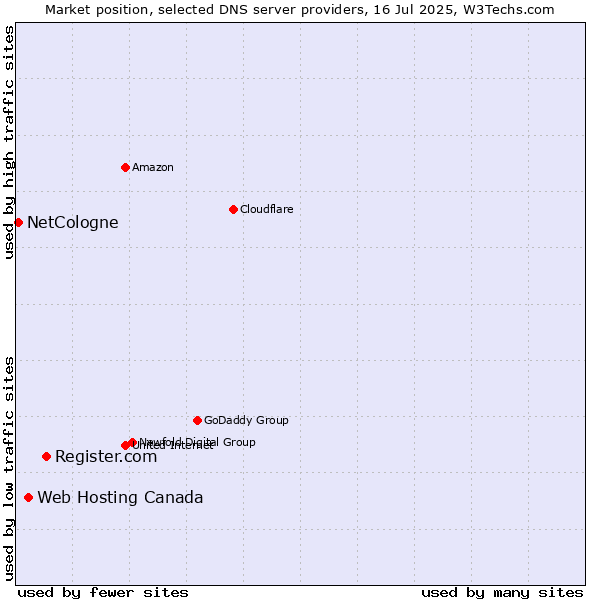 Market position of Register.com vs. Web Hosting Canada vs. NetCologne