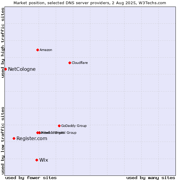 Market position of Wix vs. Register.com vs. NetCologne