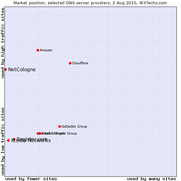 Market position of Register.com vs. Xtudio Networks vs. NetCologne