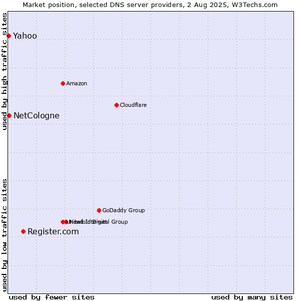Market position of Register.com vs. NetCologne vs. Yahoo