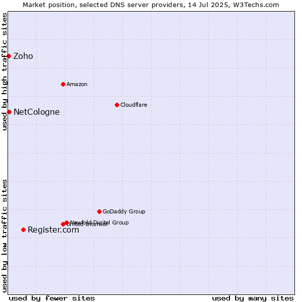 Market position of Register.com vs. NetCologne vs. Zoho