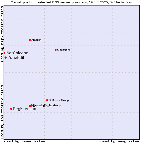 Market position of Register.com vs. ZoneEdit vs. NetCologne